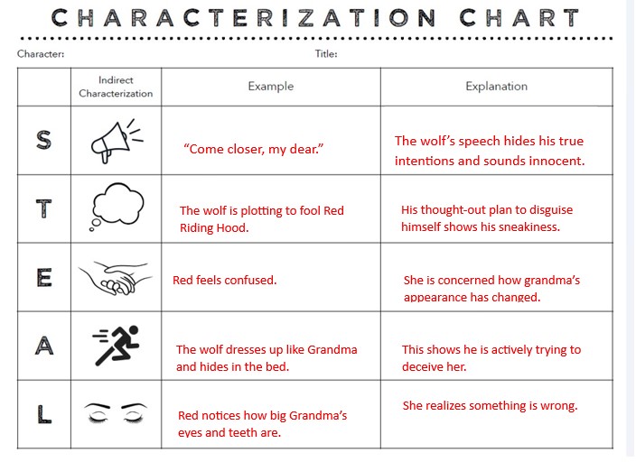 STEAL strategy anchor chart for character analysis.